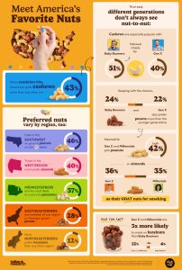 Nuts.com Study: Cashews Are America’s Favorite Nut, but Snacking Styles Vary by Region and Generation