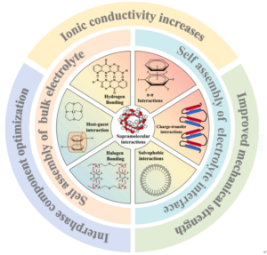 “Smart” Molecular Self-Assembly for Safer, Longer-Lasting Solid-State Batteries