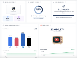 American Caldwell Launches University Insights, a Comprehensive Analytics Platform Benchmarking 1,000 Universities