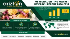 U.S. Floral Gifting Market Shifts from Seasonal Peaks to Everyday Demand – Set to Reach USD 17.06 Bn by 2031 | Arizton