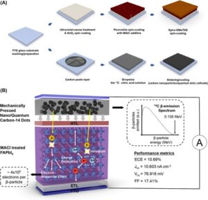 Perovskite nuclear battery sets efficiency record