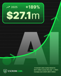 The New Digital Gold Rush: .AI Domains Triple in Value as Artificial Intelligence Rewrites the Rules of Online Real Estate