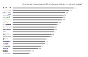 Study Results Reveal Global Travelers are Rethinking Where and Whether they Fly amid Current Geopolitical Conditions