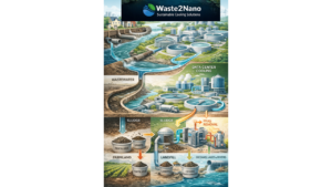 Waste2Nano Launches Wastewater-Cooled AI That Turns Sewage Solids into Advanced Materials and Reduces PFAS