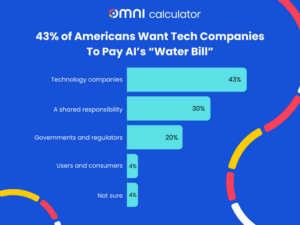 43% of Americans Want Tech Companies to Pay AI’s ‘Water Bill,’ New Study Shows